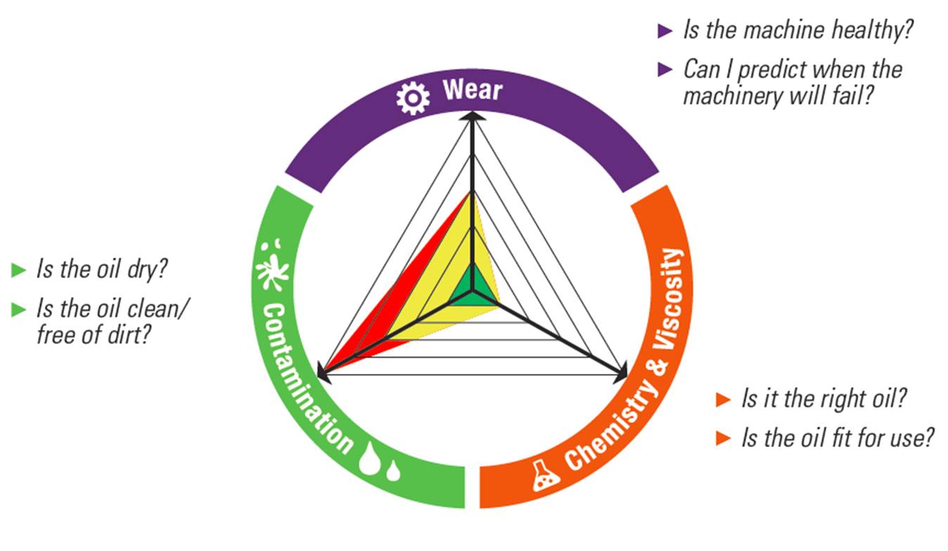 Intuitive TriVector™ - Representation of oil analysis diagnostics.